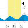 Chokoloskee tide chart for Thursday, January 4, 2024
