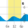 Chokoloskee tide chart for Saturday, January 6, 2024