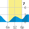 Chokoloskee tide chart for Sunday, January 7, 2024