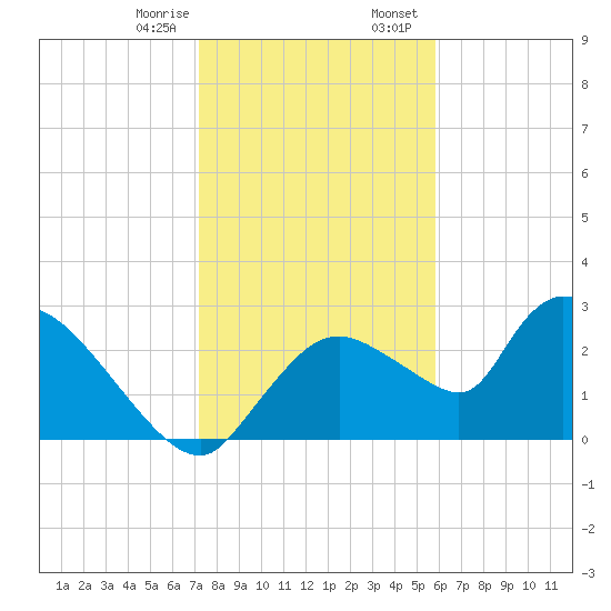 Chokoloskee tide chart for Monday, January 8, 2024