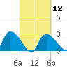 Chokoloskee tide chart for Monday, February 12, 2024