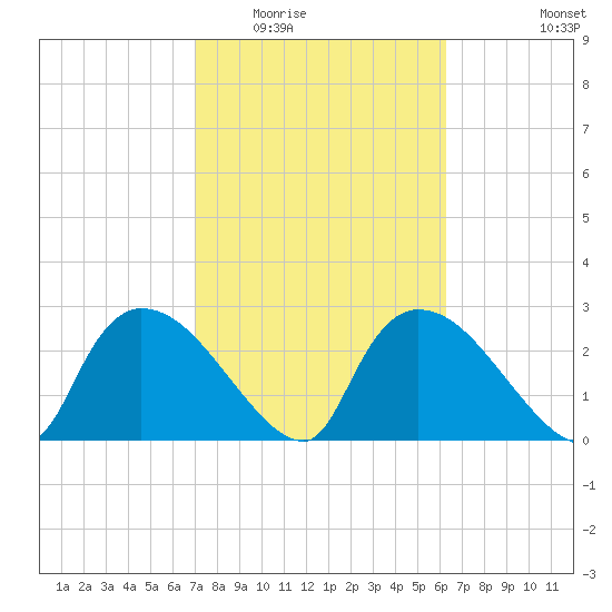 Chokoloskee tide chart for Tuesday, February 13, 2024