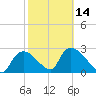 Chokoloskee tide chart for Wednesday, February 14, 2024