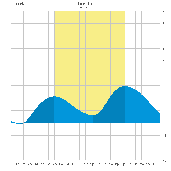 Chokoloskee tide chart for Thursday, February 15, 2024