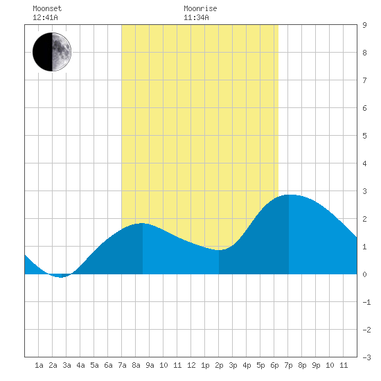 Chokoloskee tide chart for Friday, February 16, 2024