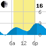Chokoloskee tide chart for Friday, February 16, 2024