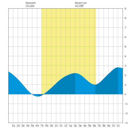 Chokoloskee tide chart for Monday, February 19, 2024