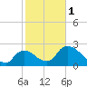Chokoloskee tide chart for Thursday, February 1, 2024