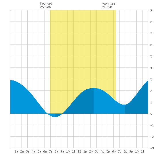 Chokoloskee tide chart for Wednesday, February 21, 2024