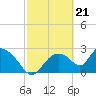 Chokoloskee tide chart for Wednesday, February 21, 2024