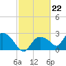 Chokoloskee tide chart for Thursday, February 22, 2024