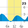 Chokoloskee tide chart for Friday, February 23, 2024