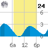 Chokoloskee tide chart for Saturday, February 24, 2024