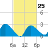 Chokoloskee tide chart for Sunday, February 25, 2024