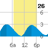 Chokoloskee tide chart for Monday, February 26, 2024