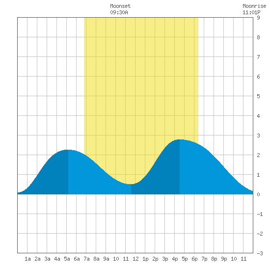 Chokoloskee tide chart for Thursday, February 29, 2024