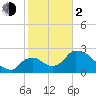 Chokoloskee tide chart for Friday, February 2, 2024