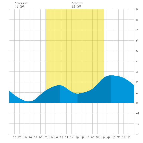 Chokoloskee tide chart for Saturday, February 3, 2024