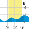Chokoloskee tide chart for Saturday, February 3, 2024