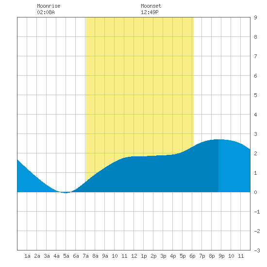 Chokoloskee tide chart for Sunday, February 4, 2024