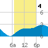 Chokoloskee tide chart for Sunday, February 4, 2024