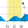 Chokoloskee tide chart for Monday, February 5, 2024
