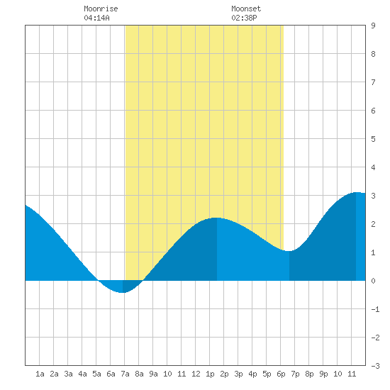 Chokoloskee tide chart for Tuesday, February 6, 2024