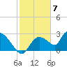 Chokoloskee tide chart for Wednesday, February 7, 2024