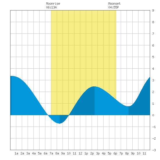 Chokoloskee tide chart for Thursday, February 8, 2024