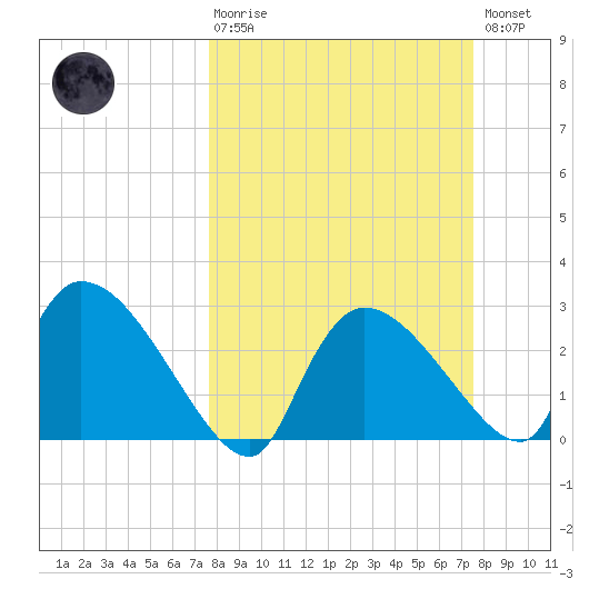 Chokoloskee tide chart for Sunday, March 10, 2024