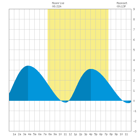 Chokoloskee tide chart for Monday, March 11, 2024