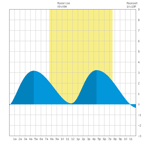 Chokoloskee tide chart for Tuesday, March 12, 2024