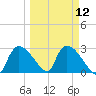 Chokoloskee tide chart for Tuesday, March 12, 2024