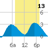 Chokoloskee tide chart for Wednesday, March 13, 2024