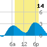Chokoloskee tide chart for Thursday, March 14, 2024