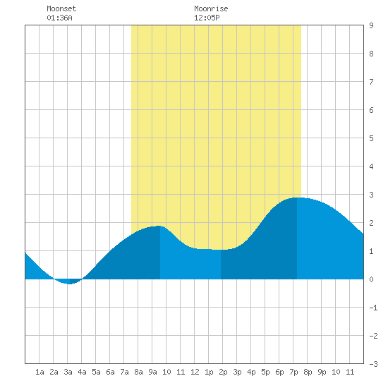 Chokoloskee tide chart for Saturday, March 16, 2024
