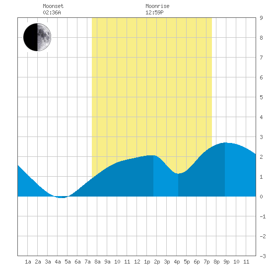Chokoloskee tide chart for Sunday, March 17, 2024