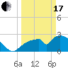 Chokoloskee tide chart for Sunday, March 17, 2024