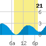 Chokoloskee tide chart for Thursday, March 21, 2024
