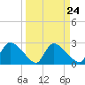 Chokoloskee tide chart for Sunday, March 24, 2024