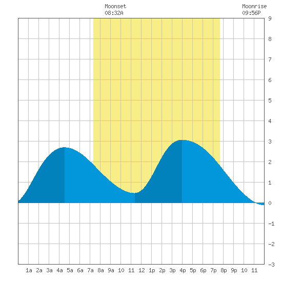 Chokoloskee tide chart for Wednesday, March 27, 2024