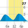 Chokoloskee tide chart for Wednesday, March 27, 2024