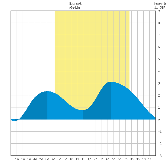 Chokoloskee tide chart for Friday, March 29, 2024