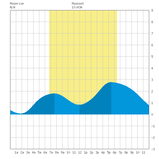 Chokoloskee tide chart for Saturday, March 2, 2024