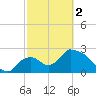 Chokoloskee tide chart for Saturday, March 2, 2024