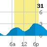 Chokoloskee tide chart for Sunday, March 31, 2024