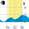 Chokoloskee tide chart for Sunday, March 3, 2024
