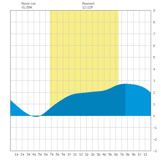 Chokoloskee tide chart for Monday, March 4, 2024
