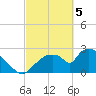 Chokoloskee tide chart for Tuesday, March 5, 2024
