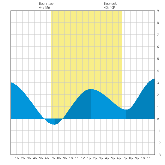 Chokoloskee tide chart for Thursday, March 7, 2024